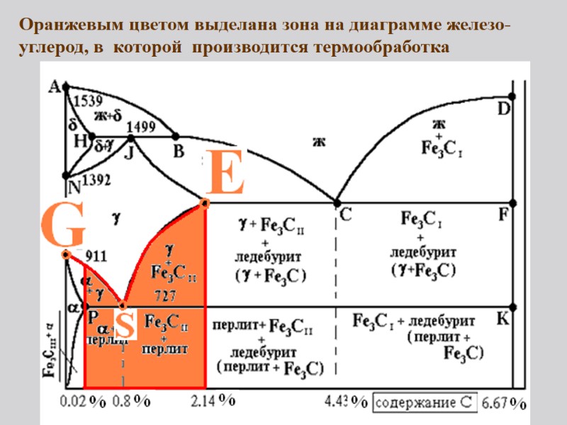 Оранжевым цветом выделана зона на диаграмме железо-углерод, в  которой  производится термообработка